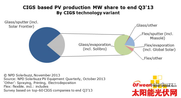 CIGS的生产厂中，玻璃/溅射技术所占比重极大，其工艺被Solar Frontier所主导。