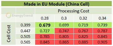 中国电池片在欧洲进行组件加工成本约 US$0.75~0.83/W