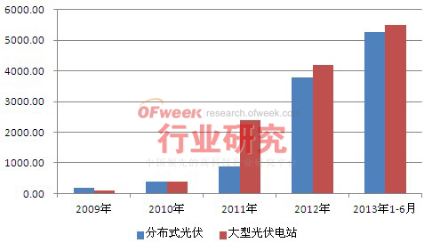2009-2013年1-6月中国光伏累计装机结构情况
