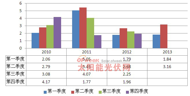 2010-2013年上半年新大新材总体经营情况（单位：亿元）