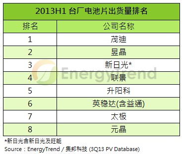  2013上半年台湾电池片出货较去年同期成长6.7%