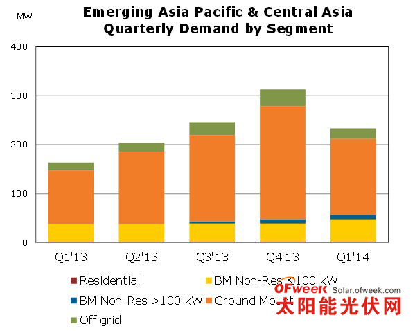 亚太和中亚新兴市场光伏季度需求预测