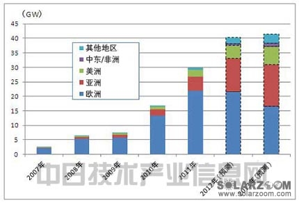 2012年全球光伏发电装机容量比上年增加35.0％