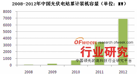 2008-2012年中国光伏电站累计装机容量（单位：MW）