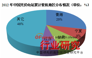 2012年中国光伏电站累计装机地区分布情况（单位：%）