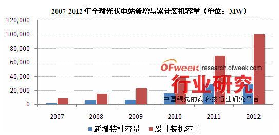 2007-2012年全球光伏电站新增与累计装机容量（单位：MW）