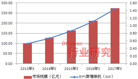 2013-2017年全球BIPV新增装机及市场规模情况