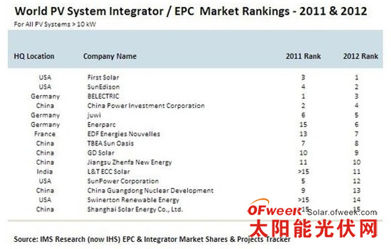 IHS世界十五强EPC公司排名