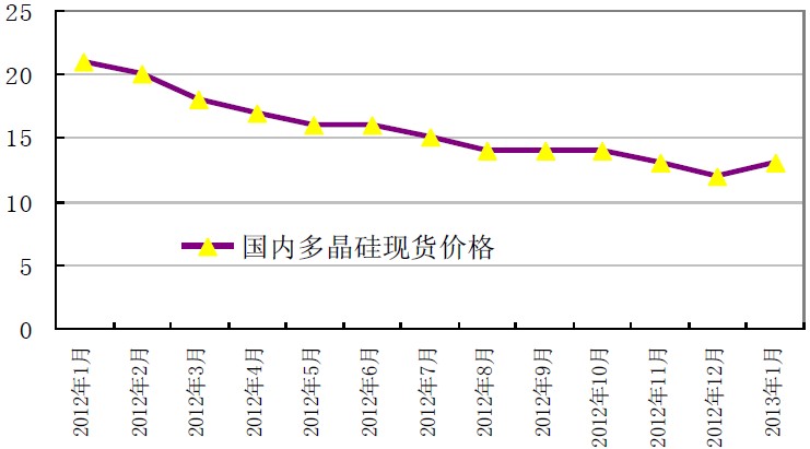 2012-2013年国内多晶硅现货价