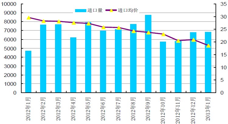 2012 年和2013 年多晶硅进口量及进口均价