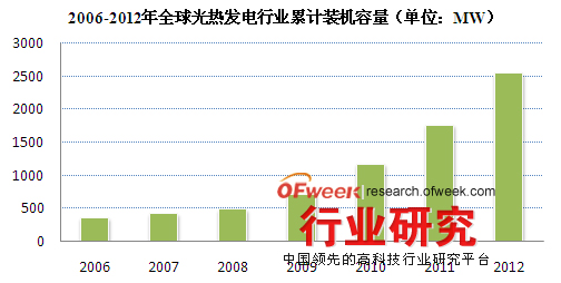 2006-2012年全球光热发电行业累计装机容量