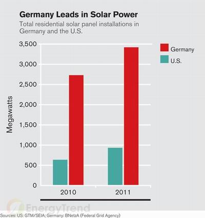 美国太阳能安装成本为何三倍于德国？