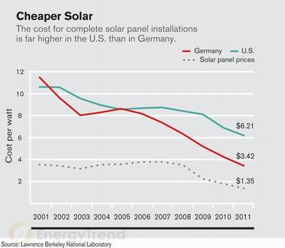 美国太阳能安装成本为何三倍于德国？