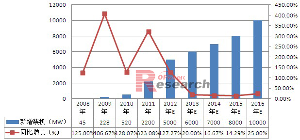 2008-2016年中国光伏装机及预测情况
