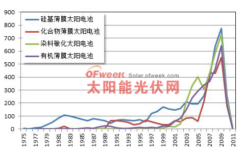 图4 全球薄膜太阳电池主要技术领域年度（优先权年）分布