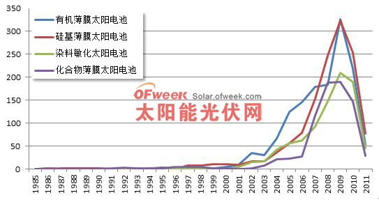 图5 薄膜太阳电池中国专利主要技术领域年度（申请年）分布