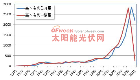 图1 全球薄膜太阳电池专利年度分布