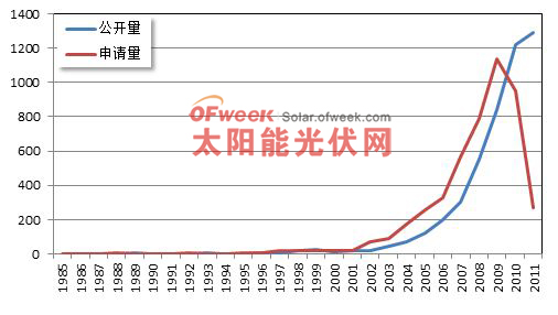 图2 薄膜太阳电池中国专利年度分布