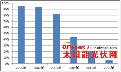 图表1：2006-2011年中国光伏发电行业累计离网装机容量占比（单位：%）