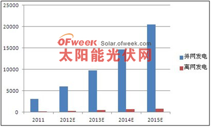 图表2：2012-2015年中国离网光伏发电供给预测（单位：MW）