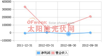 超日太阳2011年Q4-2012年Q3营收趋势
