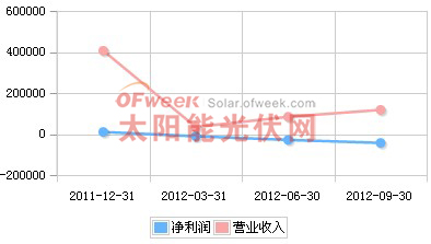 亿晶光电2011年Q4-2012年Q3营收趋势