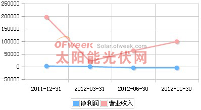 光电股份2011年Q4-2012年Q3营收趋势
