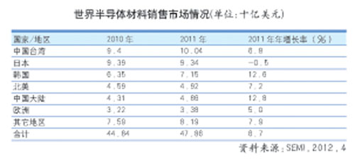 中国半导体材料业十年大跨越