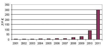 2001—2011年我国太阳能光伏发电装机能量增长情况
