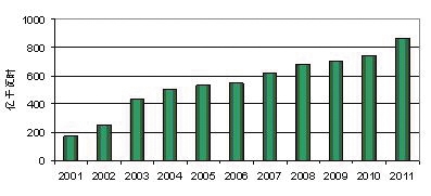 2001—2011年我国核电发电量增长情况