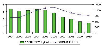 2001—2011年我国火电厂SO2排放与绩效指标变化情况