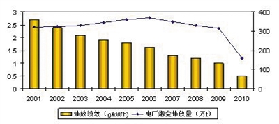 2001—2011年我国火电厂烟尘排放与绩效指标变化情况