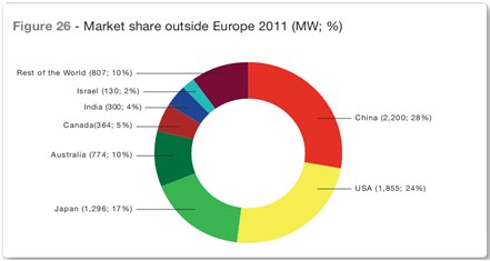 2011年欧洲以外的光伏装机份额