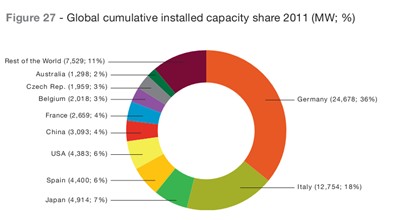 2011年全球累计装机容量市场份额