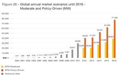 2016年之前全球光伏市场装机预测