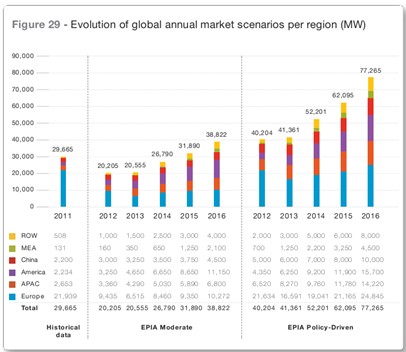 2011-2016年全球各地区光伏装机计划