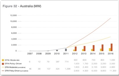 2007-2016年澳大利亚光伏装机及预测
