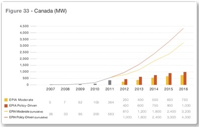 2007-2016年加拿大光伏装机及预测
