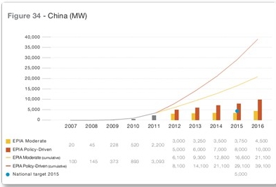 2007-2016年中国光伏装机及预测