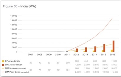 2007-2016年印度光伏装机及预测