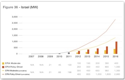 2007-2016年以色列光伏装机及预测