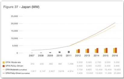 2007-2016年日本光伏装机及预测