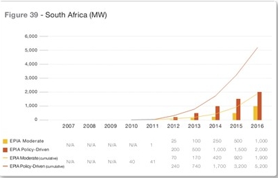 2007-2016年南非光伏装机及预测