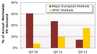 图一、2012第四季需求从欧洲主要市场到亚太地区的转换