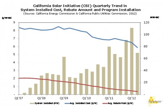 加州太阳能计划中每个季度平均系统安装成本，平均补贴额度和安装总规模趋势