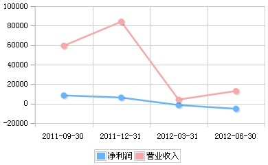 天龙光电2011年Q3-2012年Q2营收趋势