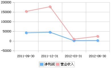 京运通2011年Q3-2012年Q2营收趋势