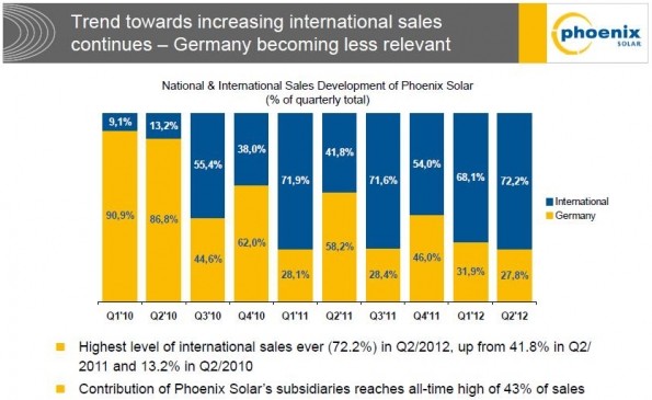 从地区来看，国际业务销售下降25.9%，达3360万欧元，但占到了该季度总销售量的72.2%