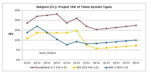 图一比利时佛兰德斯地区各类光伏安装系统的内部收益率（建筑结合类项目）