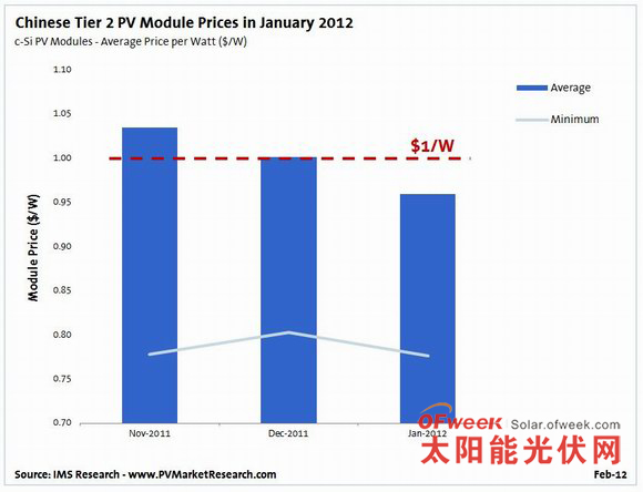 2012年1月中国二线光伏组件价格